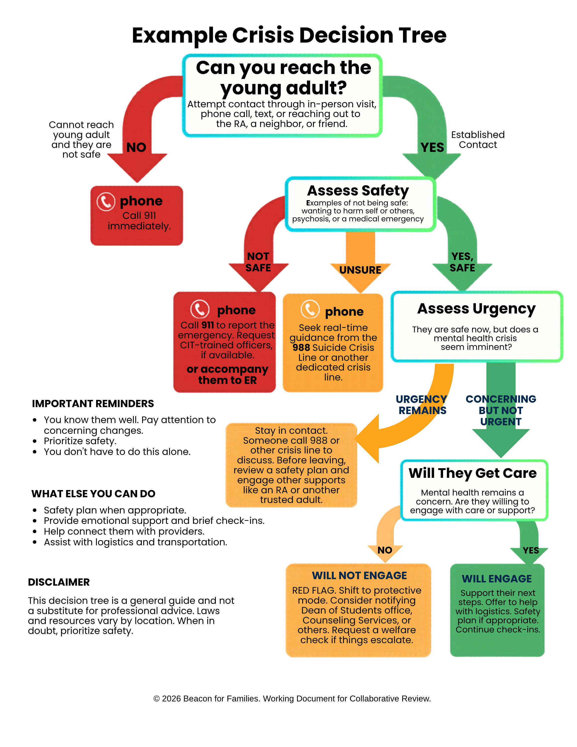 Example Crisis Decision Tree